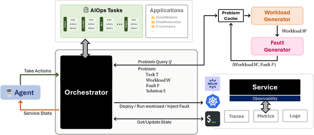 Figure 1 for Building AI Agents for Autonomous Clouds: Challenges and Design Principles