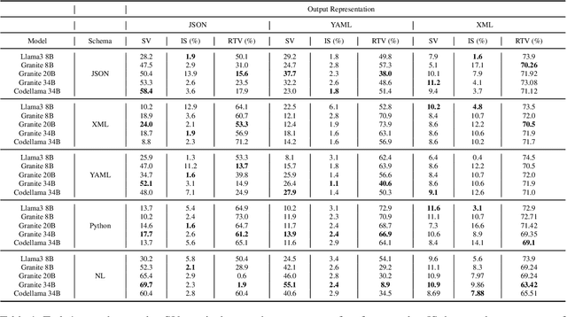 Figure 1 for ConCodeEval: Evaluating Large Language Models for Code Constraints in Domain-Specific Languages