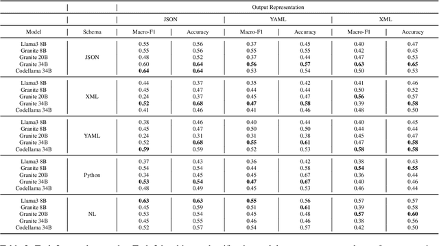 Figure 2 for ConCodeEval: Evaluating Large Language Models for Code Constraints in Domain-Specific Languages