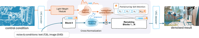 Figure 2 for ControlNeXt: Powerful and Efficient Control for Image and Video Generation