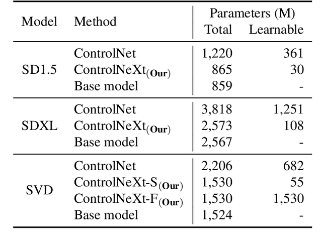 Figure 1 for ControlNeXt: Powerful and Efficient Control for Image and Video Generation