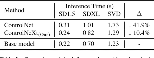 Figure 3 for ControlNeXt: Powerful and Efficient Control for Image and Video Generation