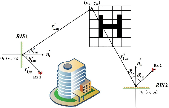 Figure 1 for Wireless Regional Imaging through Reconfigurable Intelligent Surfaces: Passive Mode