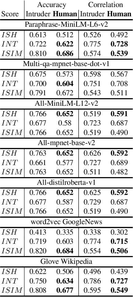 Figure 2 for Topics in the Haystack: Extracting and Evaluating Topics beyond Coherence