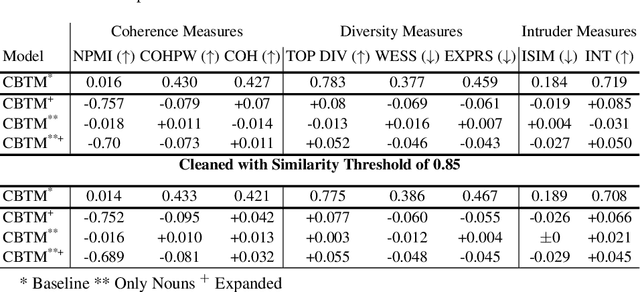 Figure 4 for Topics in the Haystack: Extracting and Evaluating Topics beyond Coherence