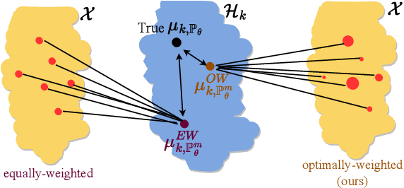 Figure 1 for Optimally-Weighted Estimators of the Maximum Mean Discrepancy for Likelihood-Free Inference