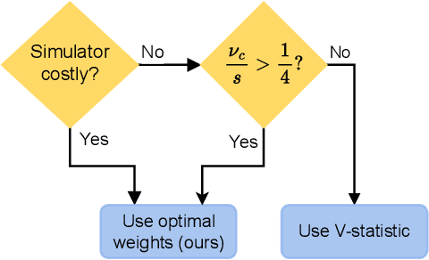 Figure 3 for Optimally-Weighted Estimators of the Maximum Mean Discrepancy for Likelihood-Free Inference