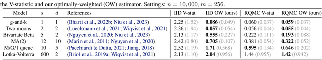 Figure 2 for Optimally-Weighted Estimators of the Maximum Mean Discrepancy for Likelihood-Free Inference