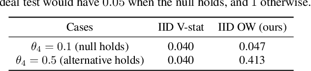 Figure 4 for Optimally-Weighted Estimators of the Maximum Mean Discrepancy for Likelihood-Free Inference