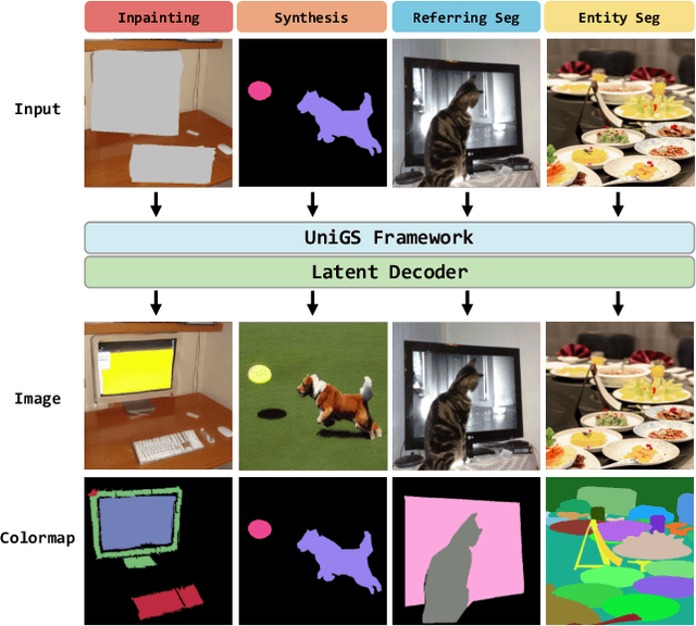 Figure 1 for UniGS: Unified Representation for Image Generation and Segmentation