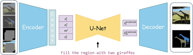 Figure 3 for UniGS: Unified Representation for Image Generation and Segmentation