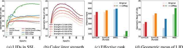 Figure 3 for LDReg: Local Dimensionality Regularized Self-Supervised Learning