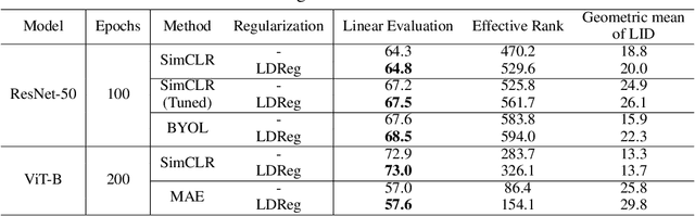 Figure 2 for LDReg: Local Dimensionality Regularized Self-Supervised Learning