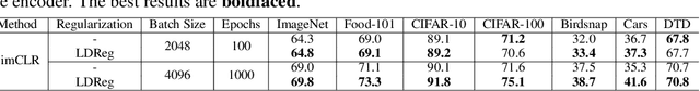 Figure 4 for LDReg: Local Dimensionality Regularized Self-Supervised Learning