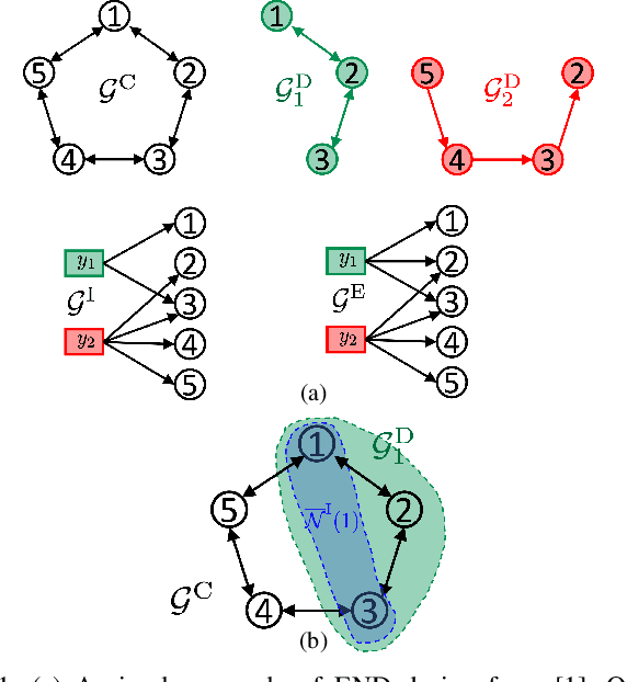 Figure 1 for Estimation Network Design framework for efficient distributed optimization