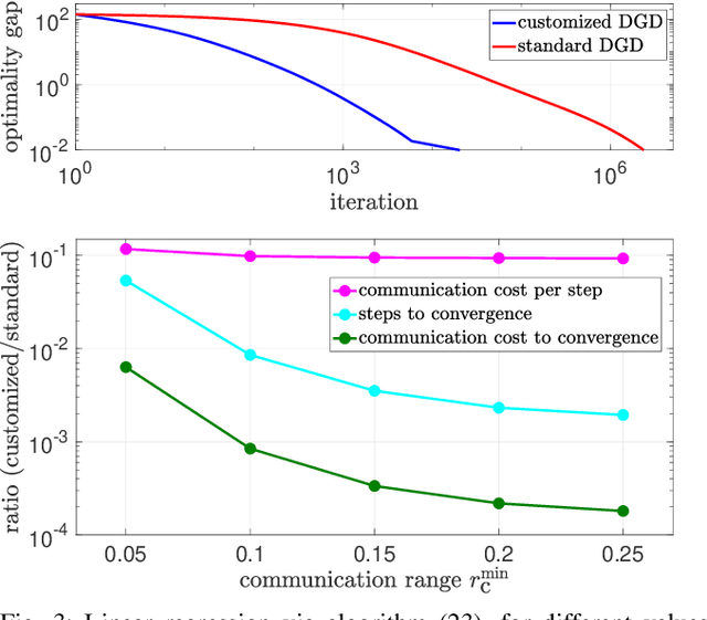 Figure 3 for Estimation Network Design framework for efficient distributed optimization