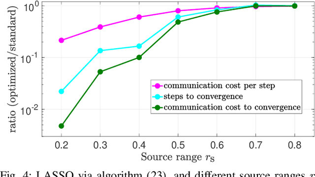 Figure 4 for Estimation Network Design framework for efficient distributed optimization