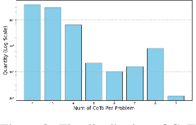 Figure 4 for Reasoning with OmniThought: A Large CoT Dataset with Verbosity and Cognitive Difficulty Annotations