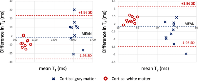 Figure 4 for Time-efficient, High Resolution 3T Whole Brain Quantitative Relaxometry using 3D-QALAS with Wave-CAIPI Readouts