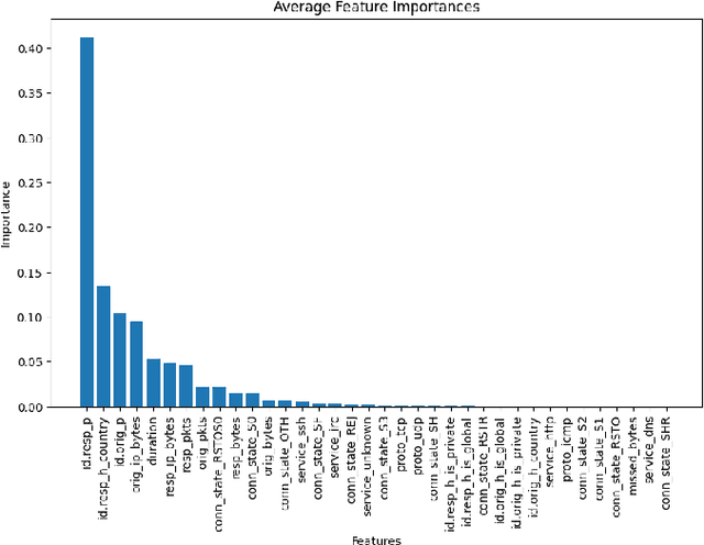 Figure 2 for Hybrid Machine Learning Models for Intrusion Detection in IoT: Leveraging a Real-World IoT Dataset