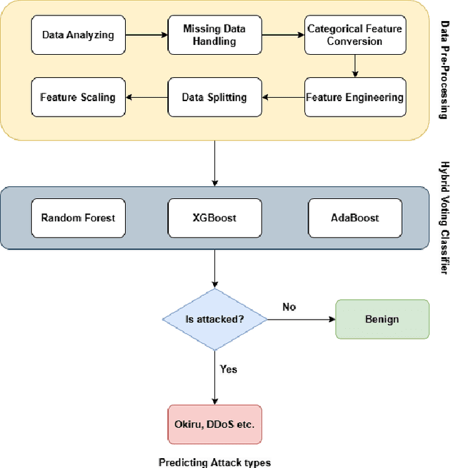 Figure 4 for Hybrid Machine Learning Models for Intrusion Detection in IoT: Leveraging a Real-World IoT Dataset