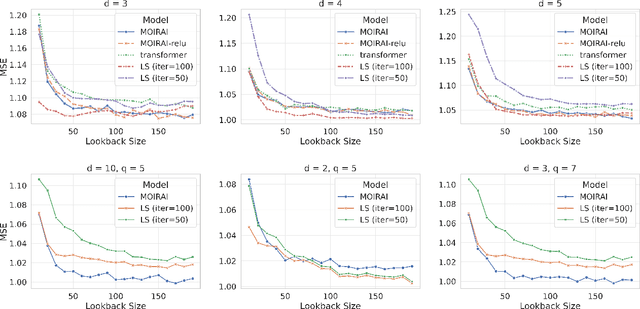 Figure 1 for Transformers and Their Roles as Time Series Foundation Models