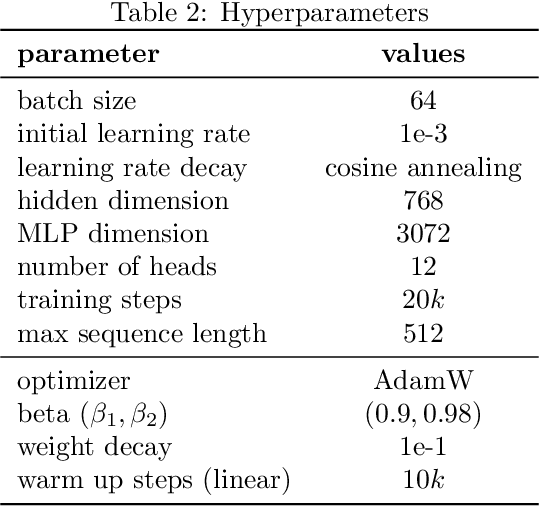 Figure 3 for Transformers and Their Roles as Time Series Foundation Models