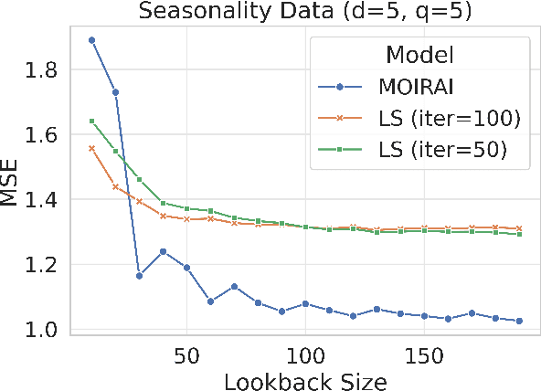 Figure 4 for Transformers and Their Roles as Time Series Foundation Models