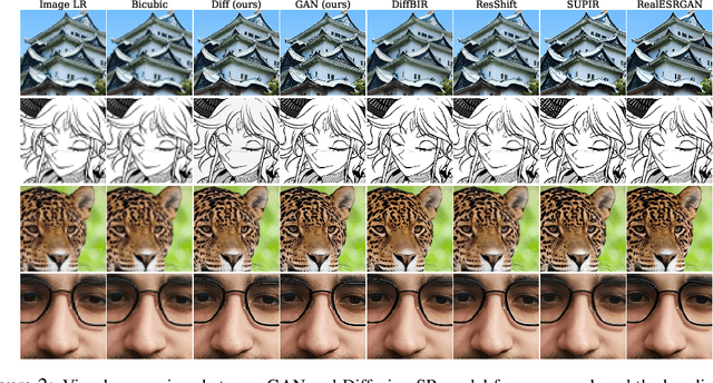 Figure 3 for Does Diffusion Beat GAN in Image Super Resolution?