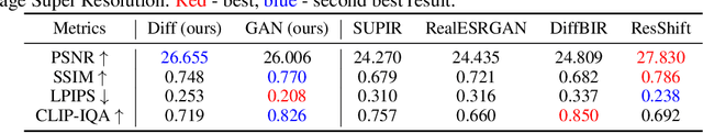 Figure 2 for Does Diffusion Beat GAN in Image Super Resolution?