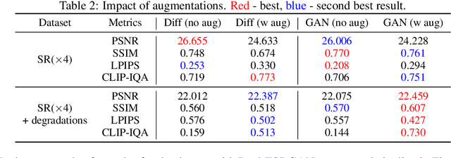 Figure 4 for Does Diffusion Beat GAN in Image Super Resolution?