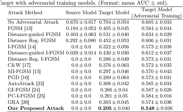 Figure 2 for Longitudinal Mammogram Exam-based Breast Cancer Diagnosis Models: Vulnerability to Adversarial Attacks