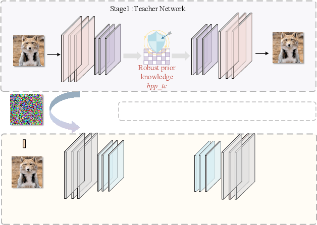 Figure 3 for Enhancing Adversarial Training with Prior Knowledge Distillation for Robust Image Compression