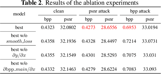 Figure 4 for Enhancing Adversarial Training with Prior Knowledge Distillation for Robust Image Compression