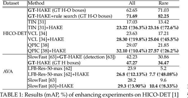 Figure 2 for HAKE: A Knowledge Engine Foundation for Human Activity Understanding