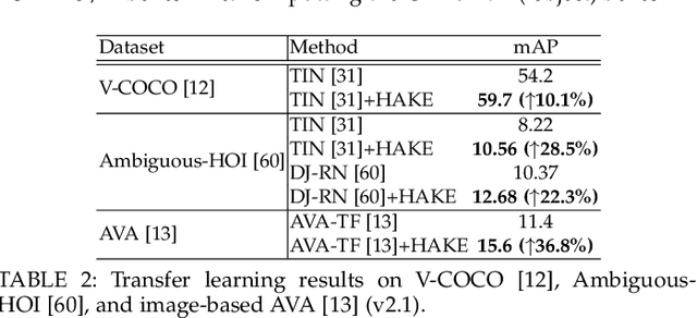 Figure 4 for HAKE: A Knowledge Engine Foundation for Human Activity Understanding