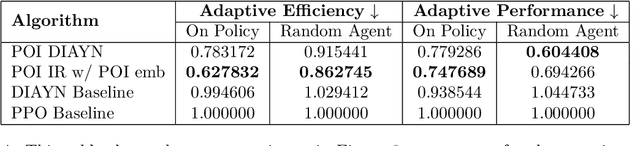 Figure 4 for External Model Motivated Agents: Reinforcement Learning for Enhanced Environment Sampling