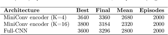 Figure 3 for Tiny, On-Device Decision Makers with the MiniConv Library
