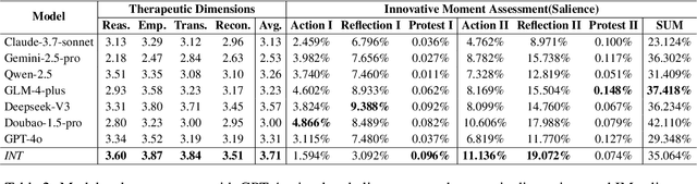 Figure 4 for Reframe Your Life Story: Interactive Narrative Therapist and Innovative Moment Assessment with Large Language Models
