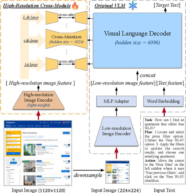 Figure 3 for CogAgent: A Visual Language Model for GUI Agents