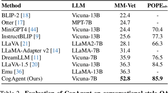 Figure 4 for CogAgent: A Visual Language Model for GUI Agents