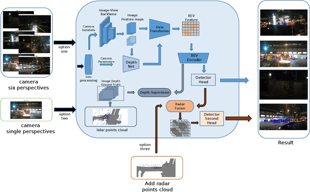 Figure 1 for HVDetFusion: A Simple and Robust Camera-Radar Fusion Framework