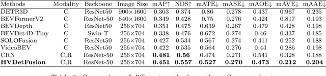 Figure 4 for HVDetFusion: A Simple and Robust Camera-Radar Fusion Framework