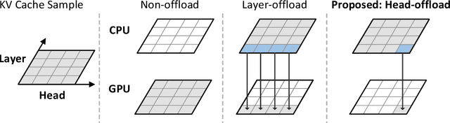 Figure 3 for HeadInfer: Memory-Efficient LLM Inference by Head-wise Offloading