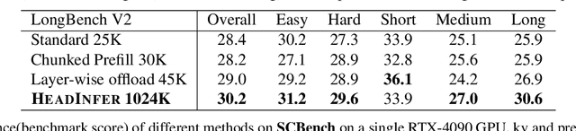 Figure 2 for HeadInfer: Memory-Efficient LLM Inference by Head-wise Offloading