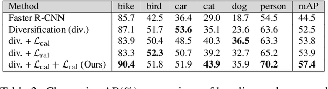 Figure 4 for Improving Single Domain-Generalized Object Detection: A Focus on Diversification and Alignment