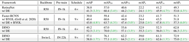 Figure 3 for DiffusionEngine: Diffusion Model is Scalable Data Engine for Object Detection