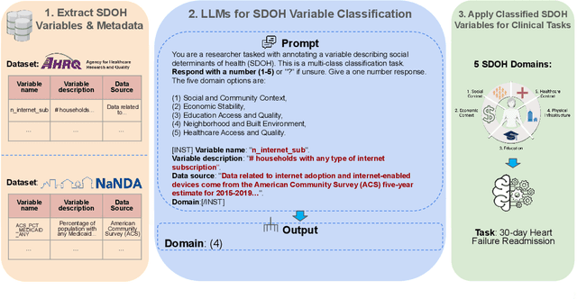 Figure 2 for Large Language Models for Integrating Social Determinant of Health Data: A Case Study on Heart Failure 30-Day Readmission Prediction