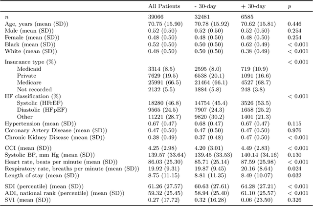 Figure 1 for Large Language Models for Integrating Social Determinant of Health Data: A Case Study on Heart Failure 30-Day Readmission Prediction