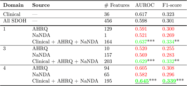 Figure 3 for Large Language Models for Integrating Social Determinant of Health Data: A Case Study on Heart Failure 30-Day Readmission Prediction